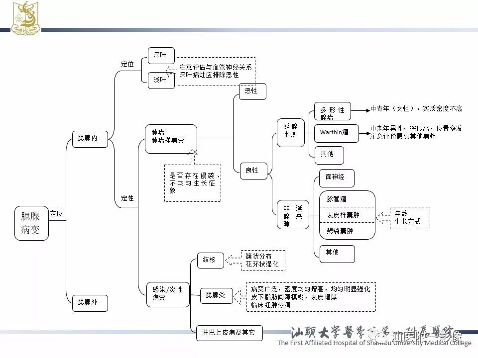 【PPT】腮腺病变CT诊断-80