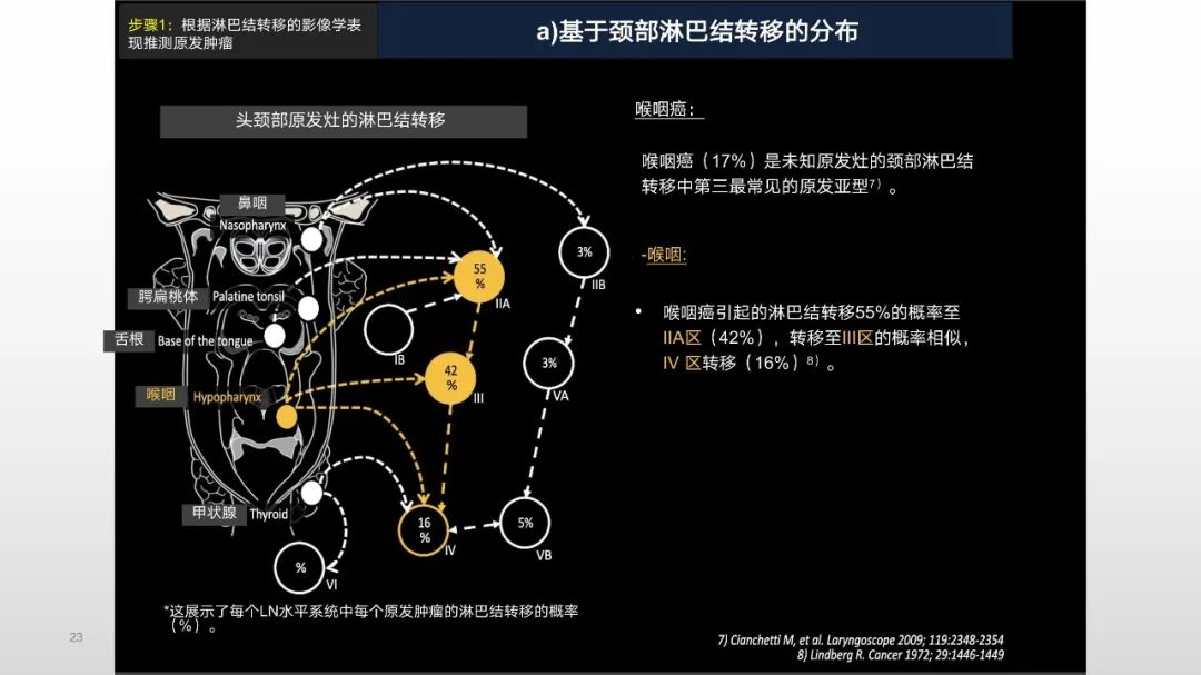 【PPT】原发肿瘤在哪里？不明原发肿瘤颈部淋巴结转移的影像学检查方法-23