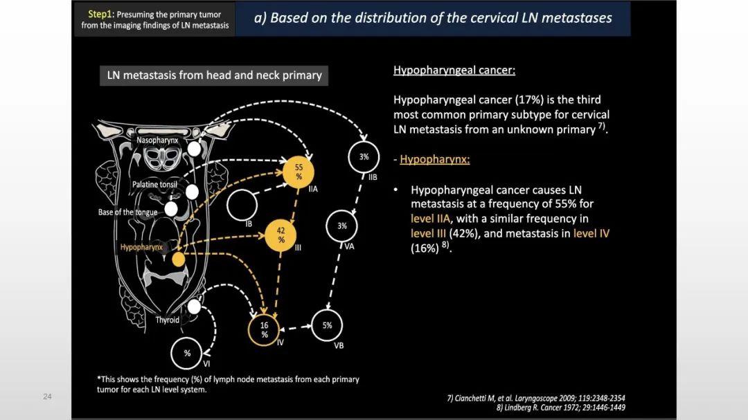 【PPT】原发肿瘤在哪里？不明原发肿瘤颈部淋巴结转移的影像学检查方法-24