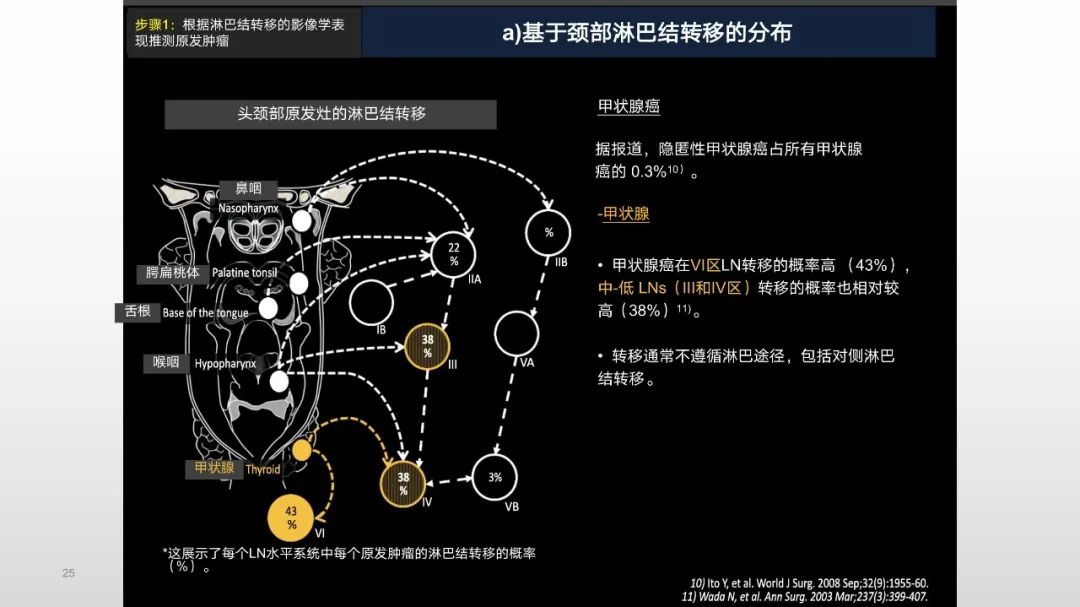 【PPT】原发肿瘤在哪里？不明原发肿瘤颈部淋巴结转移的影像学检查方法-25