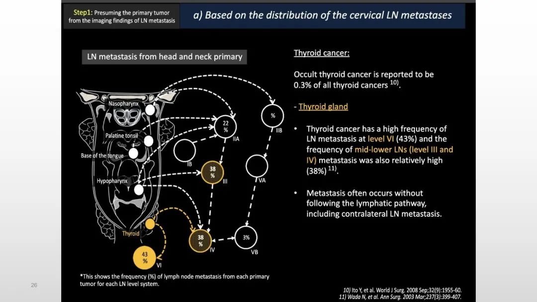 【PPT】原发肿瘤在哪里？不明原发肿瘤颈部淋巴结转移的影像学检查方法-26