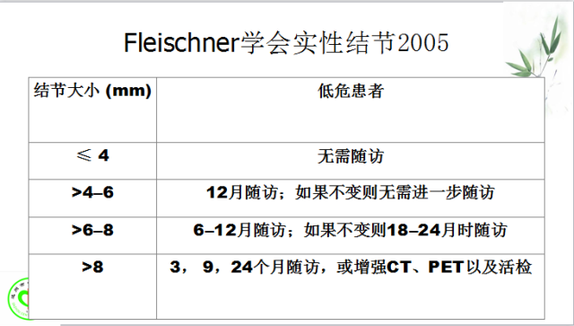 肺部微小结节再认识