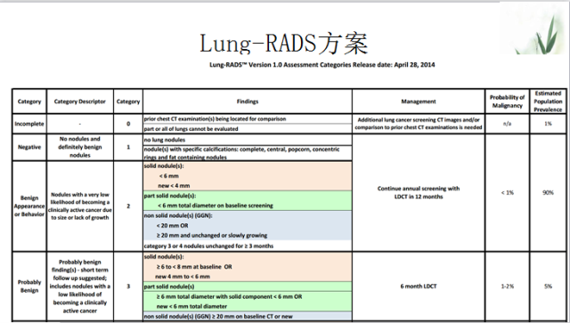 肺部微小结节再认识
