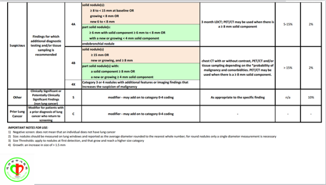 肺部微小结节再认识