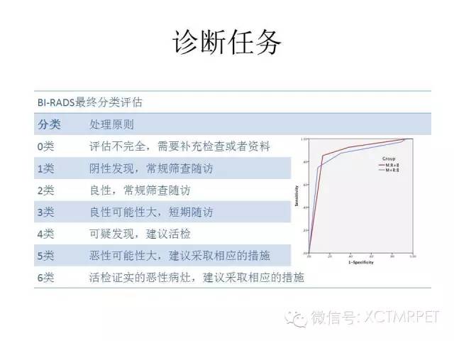 乳腺MRI：从检查到诊断