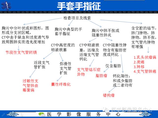 住院医师必知的12个HRCT征象