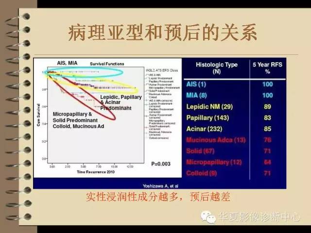 【PPT】早期肺癌影像诊断