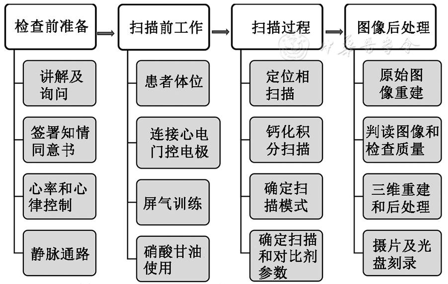 心脏冠状动脉CT血管成像技术规范化应用中国指南精选