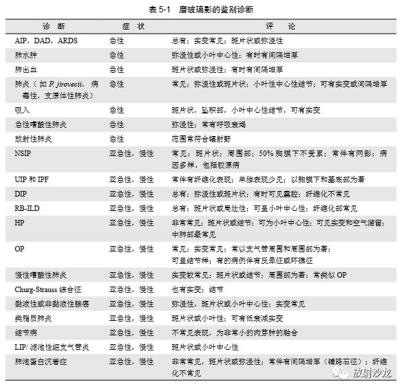 HRCT:磨玻璃影的意义 HRCT:磨玻璃影的意义