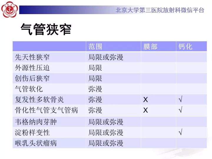 【PPT】气管的正常CT表现及疾病