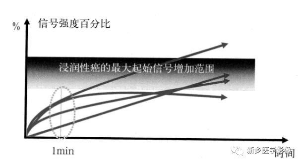 诊断乳腺的病变的主要可靠征象