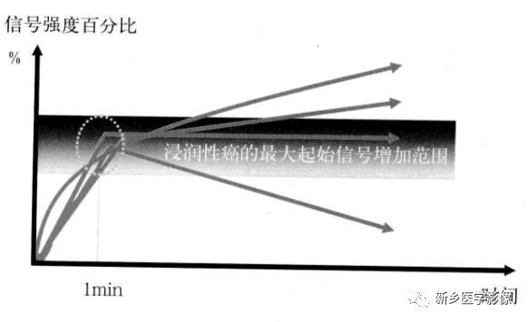 诊断乳腺的病变的主要可靠征象