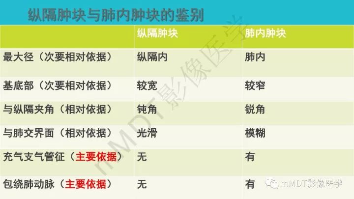 【PPT】纵隔肿瘤影像诊断（全）
