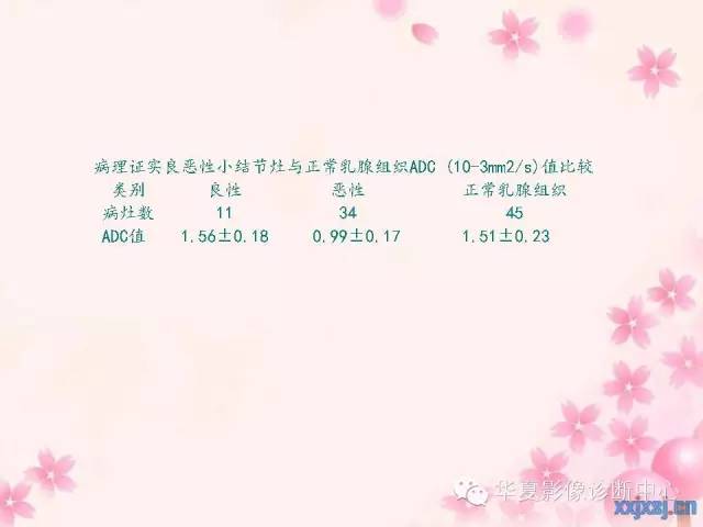 【PPT】乳腺MRI对直径1厘米左右小结节灶良恶性的界定作用