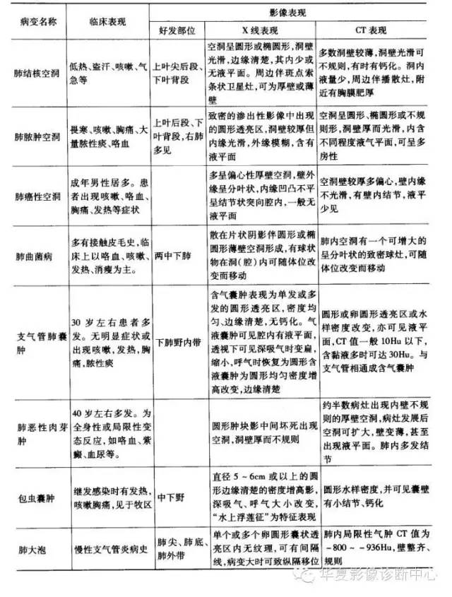 肺内空洞、空腔病变的鉴别诊断