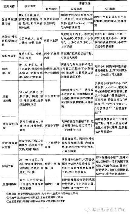 肺内多发结节及单发球形/类球形病变的鉴别诊断