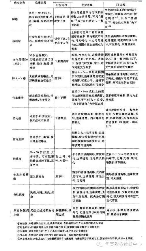 肺内多发结节及单发球形/类球形病变的鉴别诊断