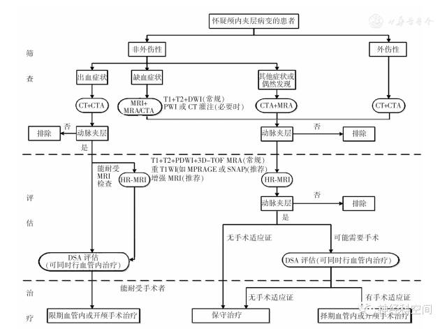 颅内动脉夹层的影像学诊断中国专家共识