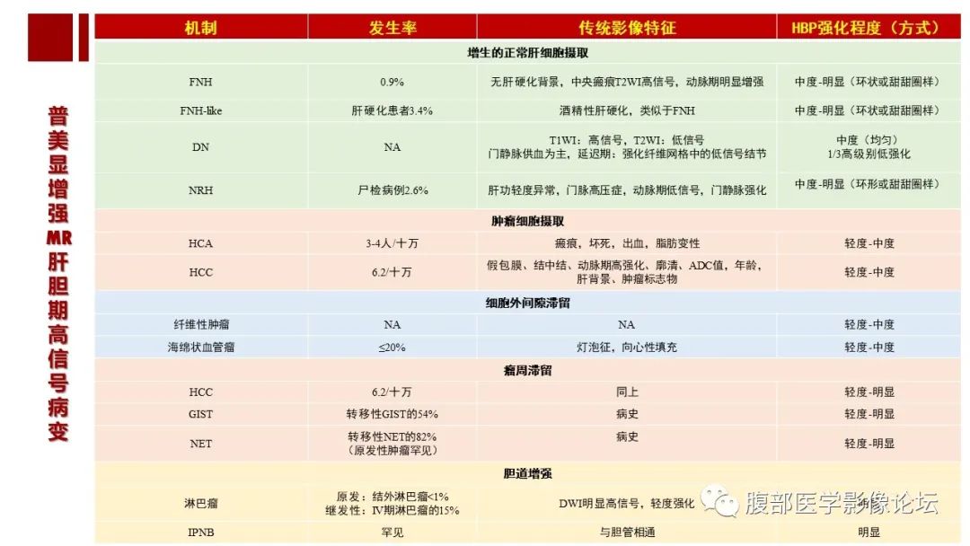 【PPT】肝胆期高信号的病变影像表现及临床意义-68