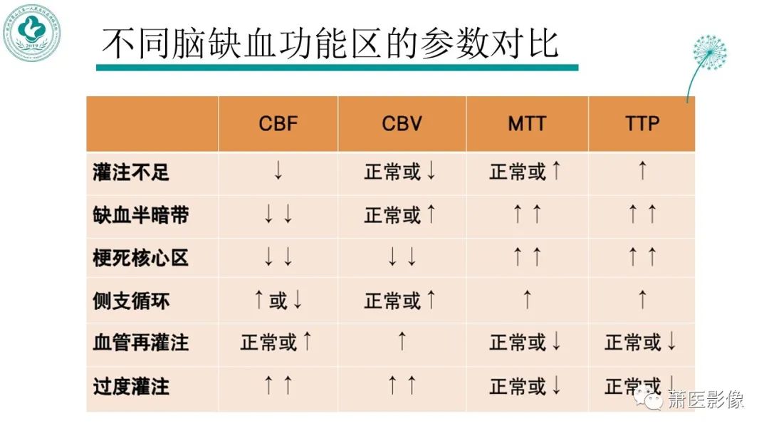 【PPT】脑灌注成像原理及在临床中的应用-22