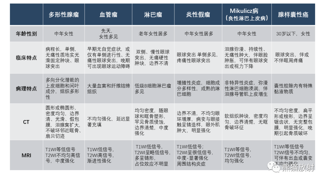 【PPT】泪腺多形性腺瘤 VS 眼眶淋巴瘤-43