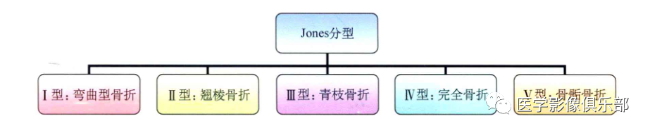 儿童骨骺损伤/骨折分型-16