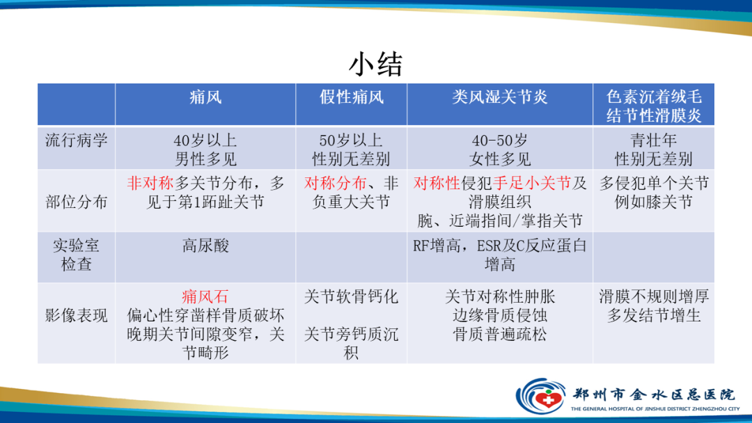 【PPT】痛风的影像诊断及鉴别诊断-49