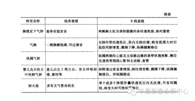 胸片肺野透过度增强，想到什么病