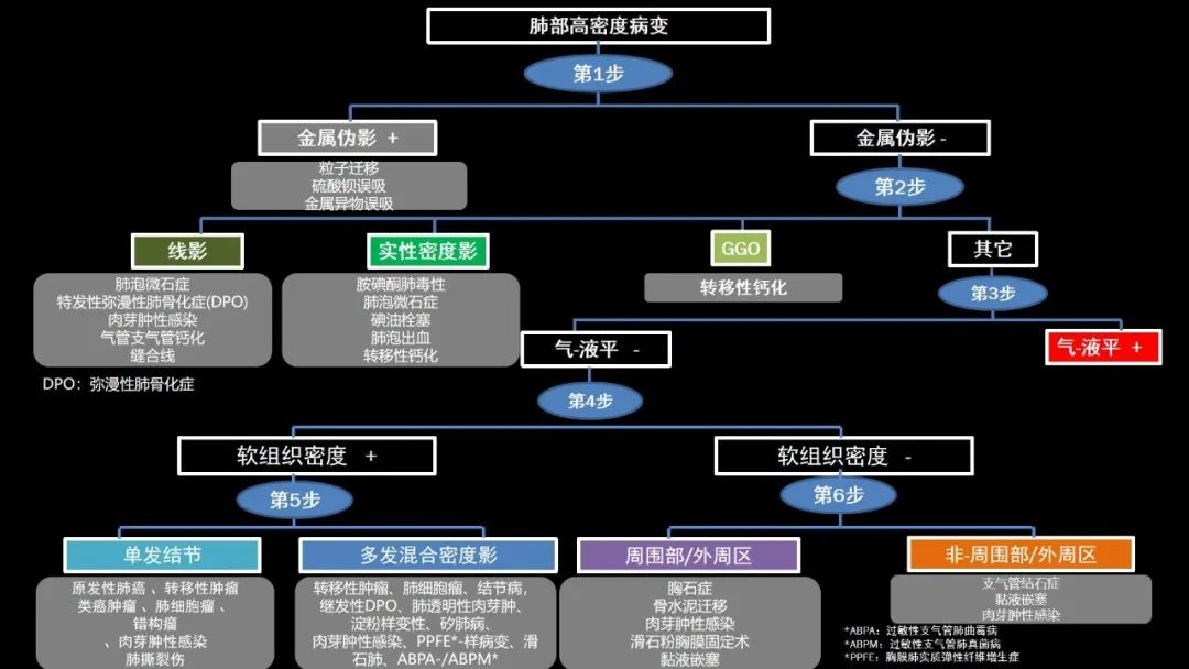 【PPT】肺部CT高密度病变诊断思路-18