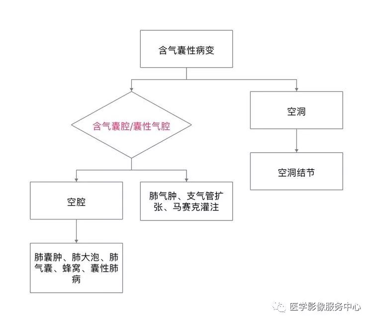 肺含气囊腔分类、定义及CT诊断思维-1 肺含气囊腔分类、定义及CT诊断思维-1