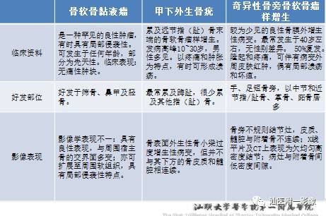 软骨类肿瘤主要内容回顾-30