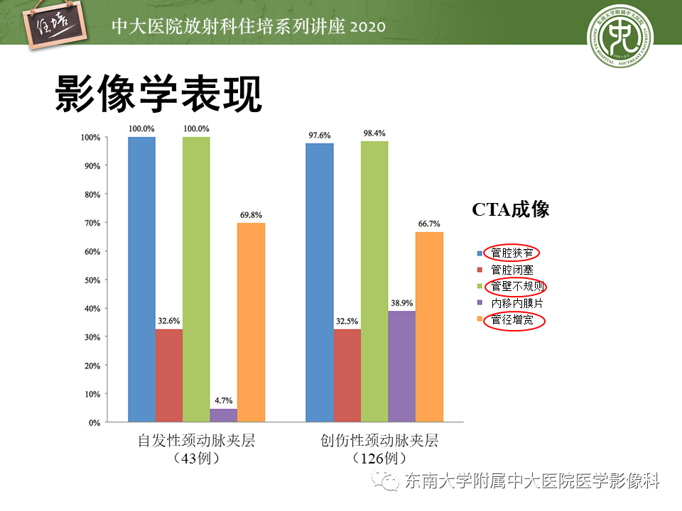 【PPT】颈动脉夹层及夹层动脉瘤的影像诊断及评估