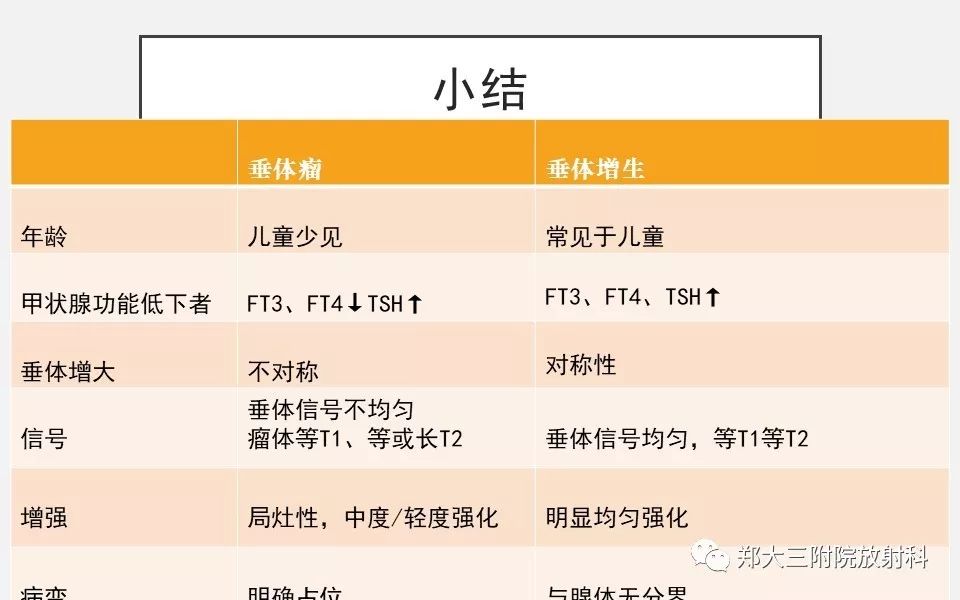 【PPT】垂体增生的影像表现