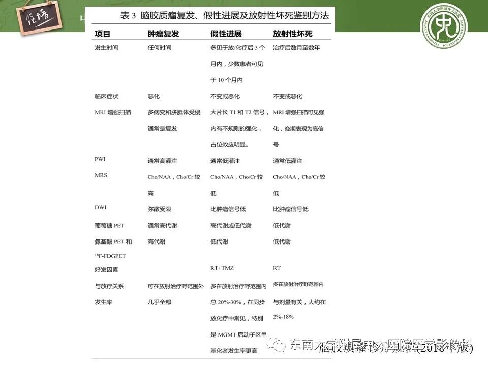 【PPT】胶质瘤复发与放射性脑损伤MR鉴别