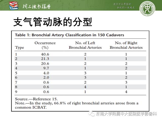 【PPT】支气管动脉：解剖、功能及增粗和异常改变