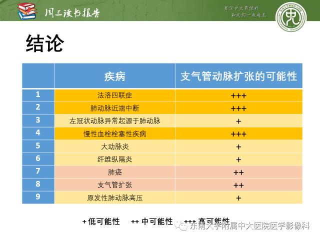 【PPT】支气管动脉：解剖、功能及增粗和异常改变