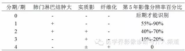 【病例】肺结节病1例X线影像表现