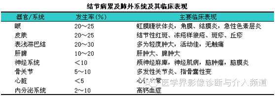 【病例】肺结节病1例X线影像表现