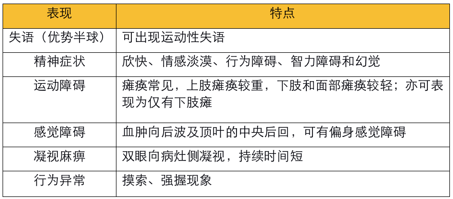 不同部位脑出血的表现-10 不同部位脑出血的表现-10