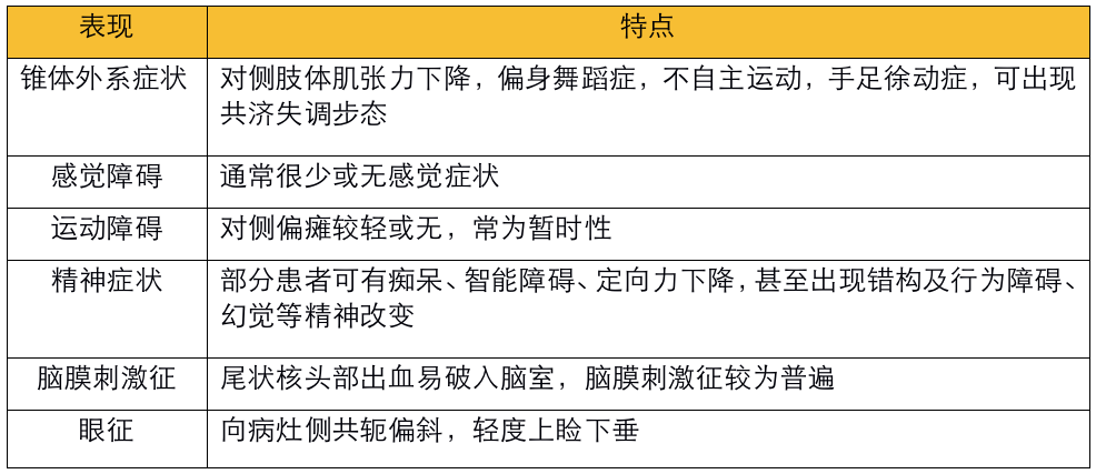 不同部位脑出血的表现-2 不同部位脑出血的表现-2