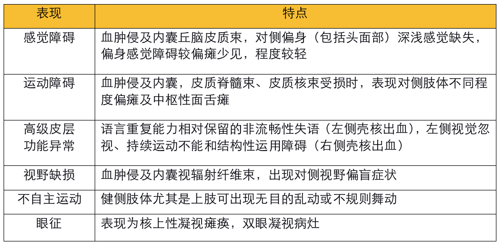 不同部位脑出血的表现-1 不同部位脑出血的表现-1
