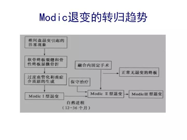 【PPT】腰椎退行性疾病影像学诊断