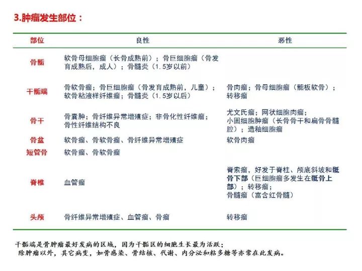 【PPT】良恶性骨肿瘤的影像诊断和图像特征