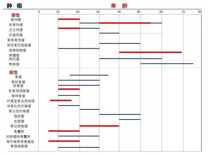 【PPT】良恶性骨肿瘤的影像诊断和图像特征