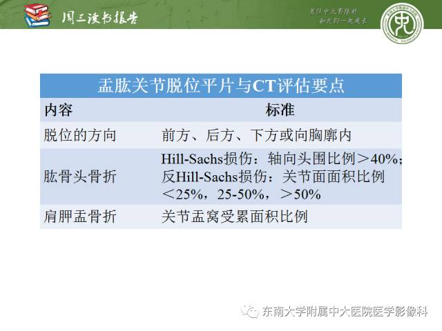 【PPT】急性肩关节损伤：外科医生想获知的内容