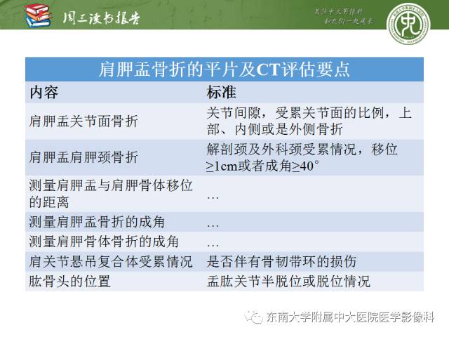 【PPT】急性肩关节损伤：外科医生想获知的内容