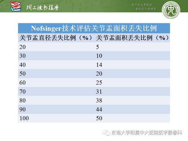 【PPT】急性肩关节损伤：外科医生想获知的内容