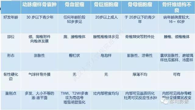 【PPT】脊柱良性肿瘤及肿瘤样病变影像诊断