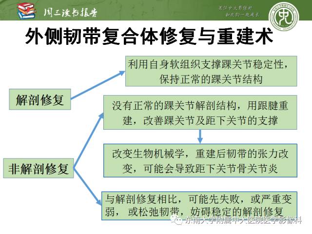 【PPT】踝及足术后CT和MR成像