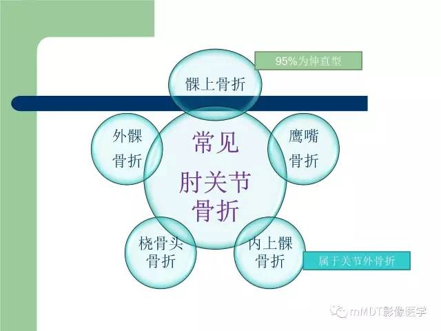 【PPT】儿童肘关节骨折的X线诊断